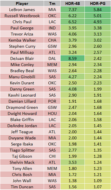 2014 Hdr Nba Playoff Ratings Rapm Spm Updated Through 6 11 14 Hoopdon
